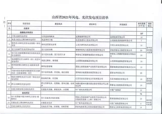 山西下发17.79GW风、光项目名单，涉及运城21个项目：雷火电竞首页(图12)