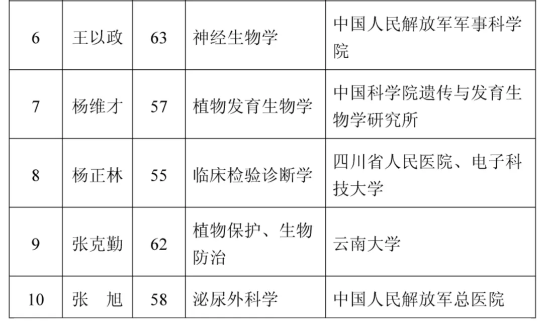 ‘半岛官方下载入口’2021年两院院士增选结果揭晓！149人当选（名单）(图17)