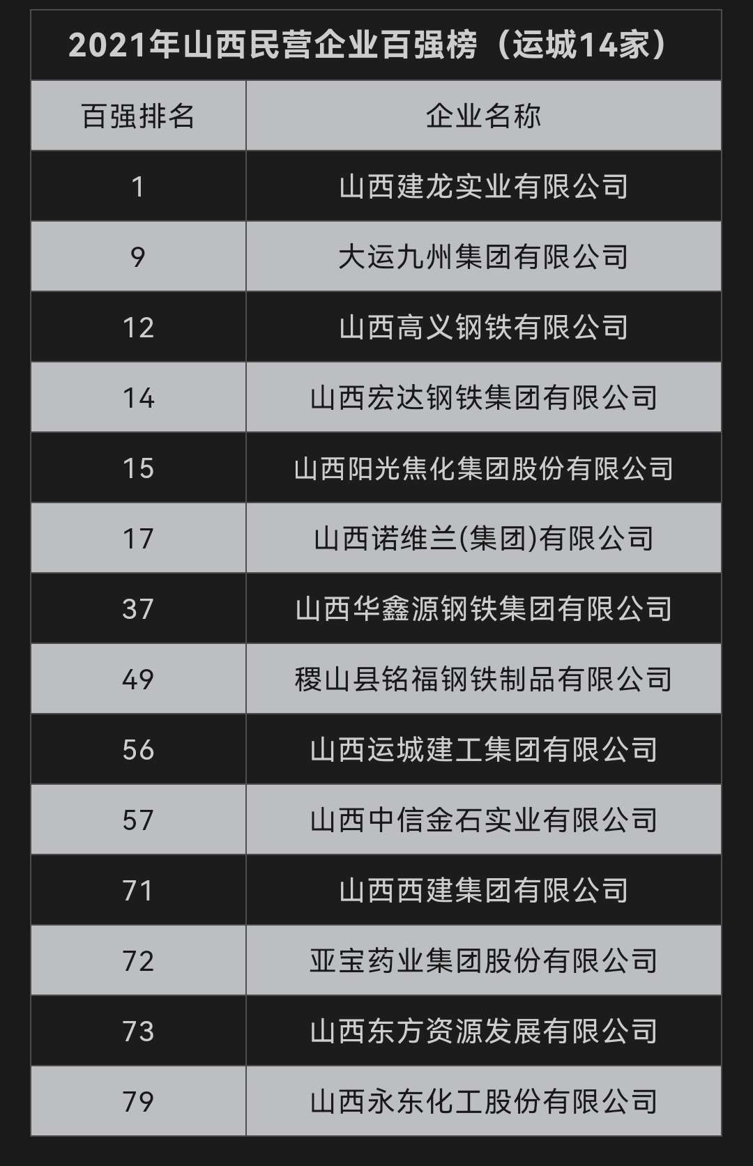 半岛官网App下载：运城14家企业上榜2021年山西民企百强榜，西建位居第71位(图3)