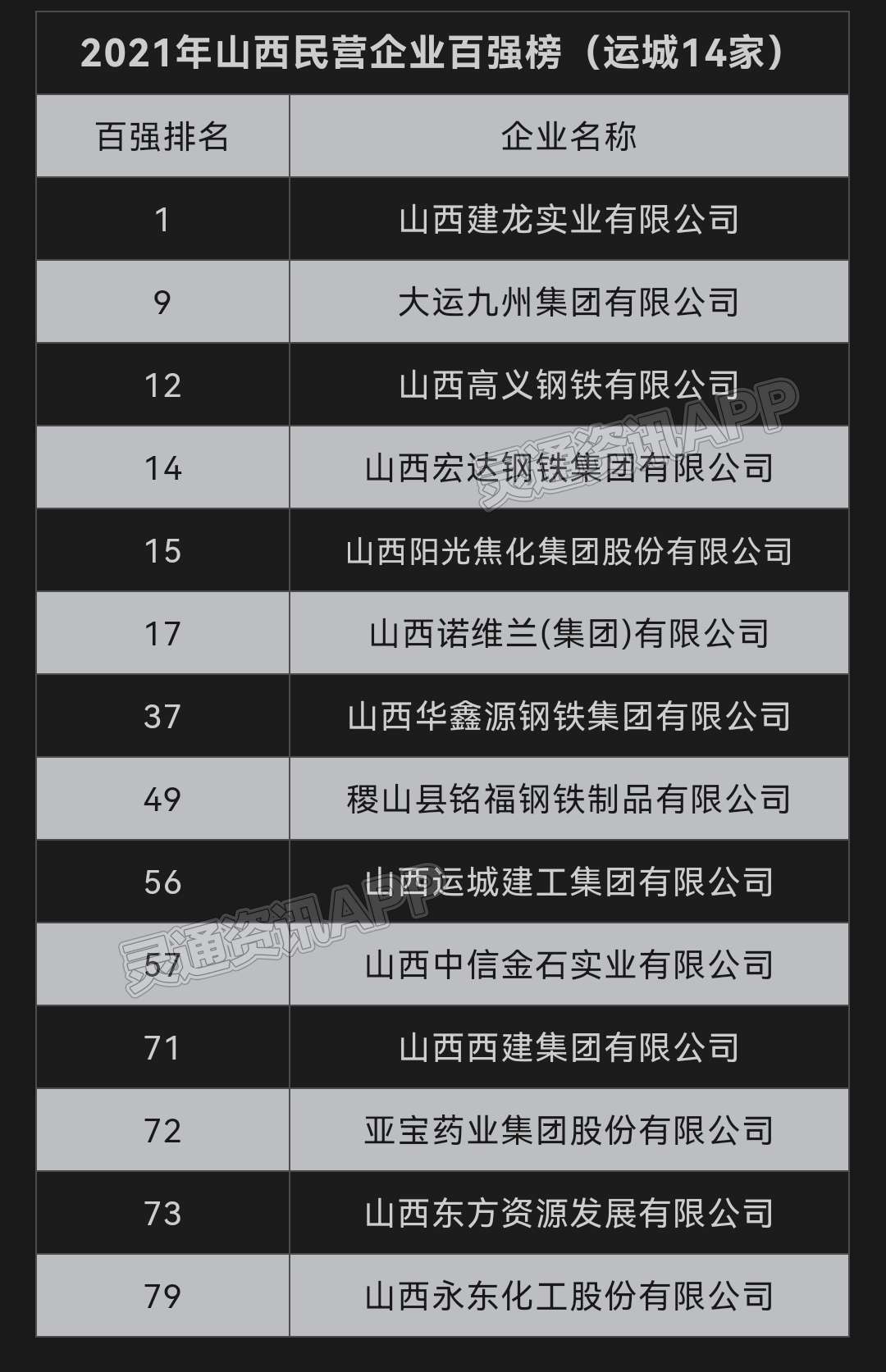 运城14家企业上榜2021年山西民企百强榜，西建位居第71位_环球体育app在线登录(图3)