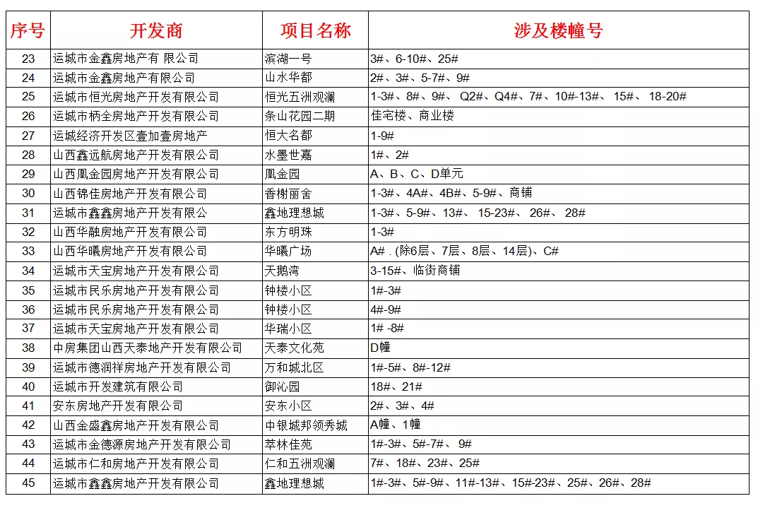 山西省运城市不动产登记清零行动！39个小区名单已公布：开元体育官方版最新下载(图2)