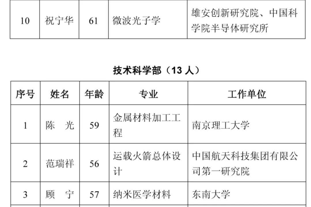 “半岛官方下载入口”2021年两院院士增选结果揭晓！149人当选（名单）(图22)