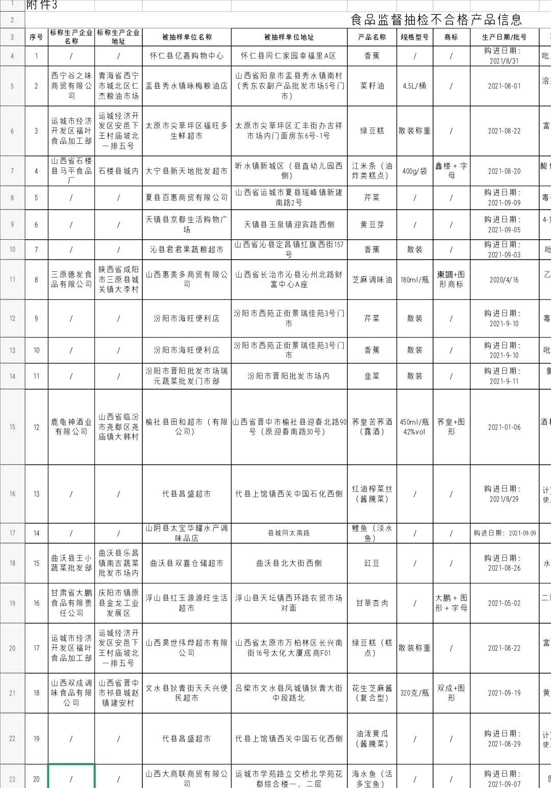 泛亚电竞官方入口-山西省市场监督管理局抽检20批次不合格，涉及运城绿豆糕、夏县芹菜！(图2)