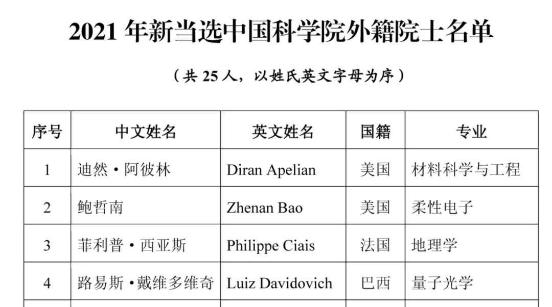 2021年两院院士增选结果揭晓！149人当选（名单）【半岛官方下载地址】(图25)