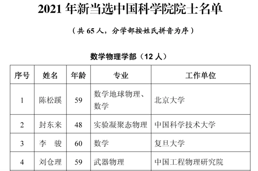 “半岛官方下载入口”2021年两院院士增选结果揭晓！149人当选（名单）(图12)