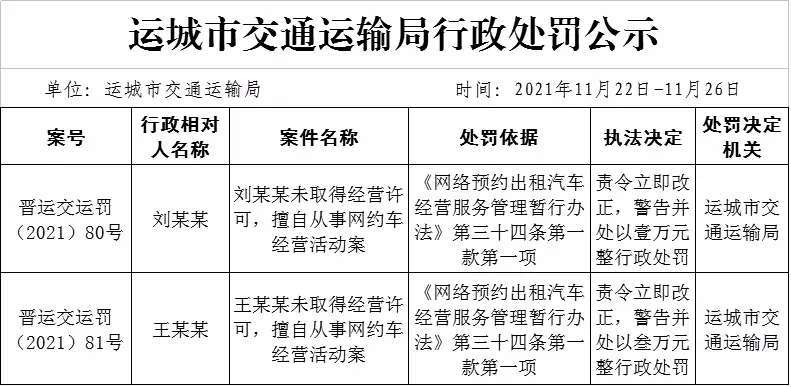 【kaiyun官方网站】运城两名出租车司机被查，最高处罚三万元！快看看咋回事？