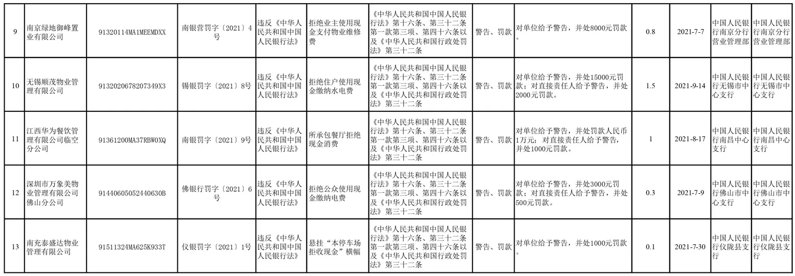 拒收现金？这13家单位被处罚并曝光“泛亚电竞官网”(图2)