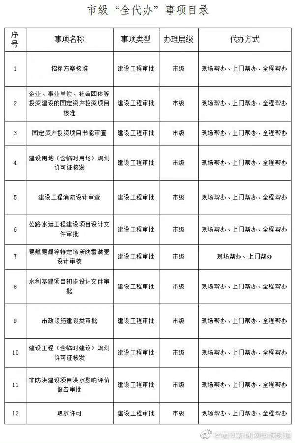 ‘泛亚电竞’共55项！运城市行政审批局全面推行政务服务帮办代办(图2)