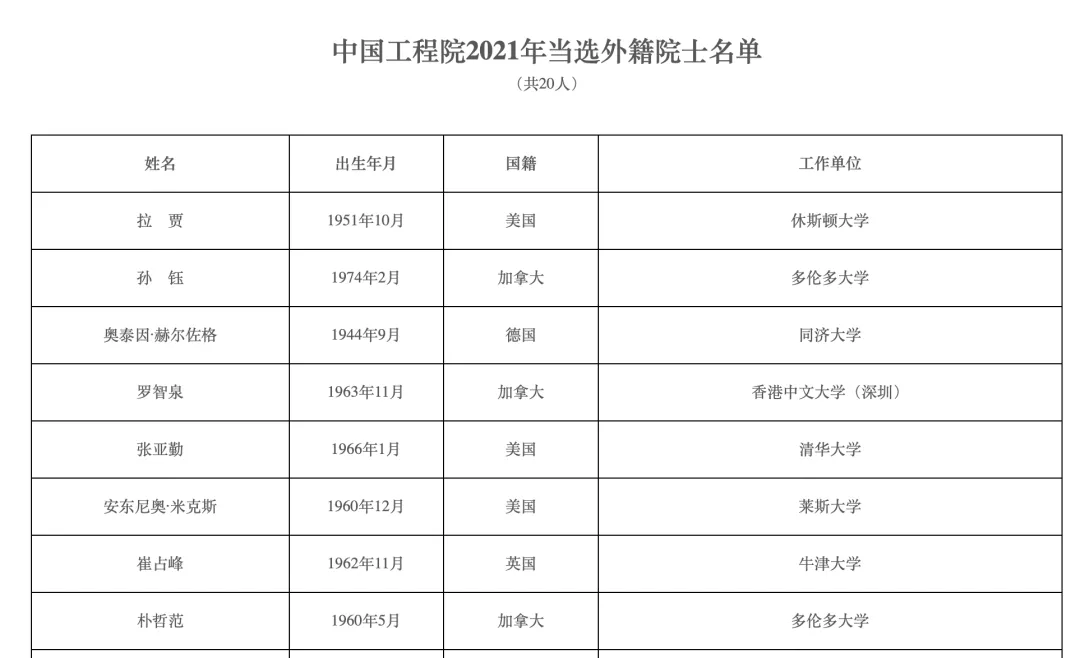 半岛官方下载地址-2021年两院院士增选结果揭晓！149人当选（名单）(图10)