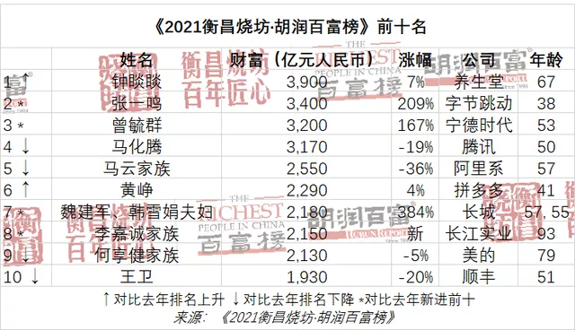 【AG体育App下载】新中国首富出炉！农夫山泉钟睒睒以3900亿元登顶，马云屈居第五.