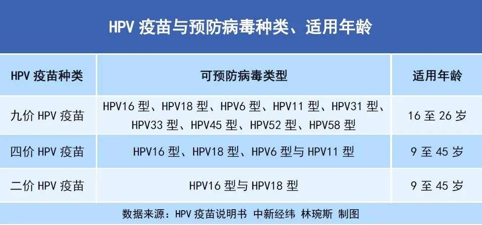 部分地区免费接种HPV疫苗！疫苗何时会降价？“泛亚电竞官方入口”(图2)