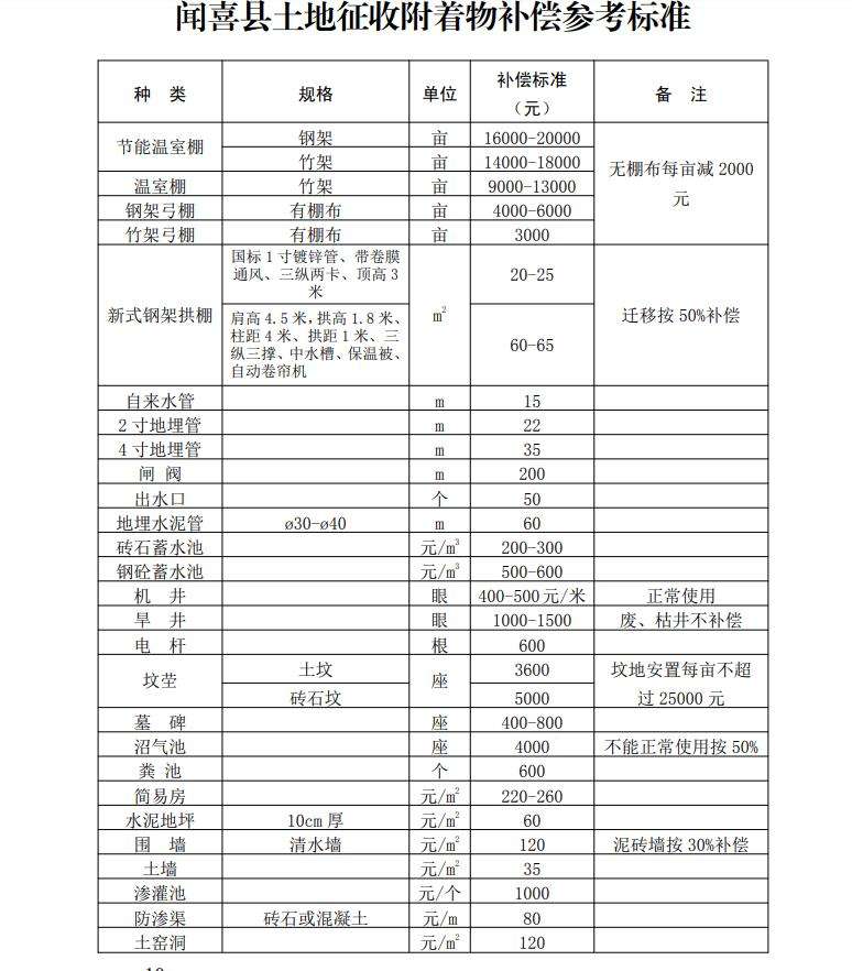 重磅！闻喜县桐城镇、东镇、郭家庄镇、礼元镇、阳隅镇土地征收实施方案公布-半岛官方下载地址(图5)