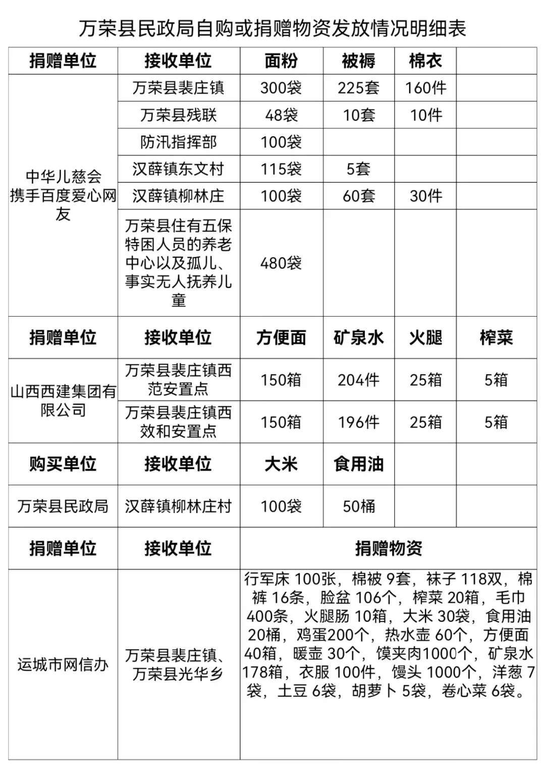 公开透明！万荣县民政局自购或捐赠物资发放情况明细表公布“环球体育HQ官网登录入口”