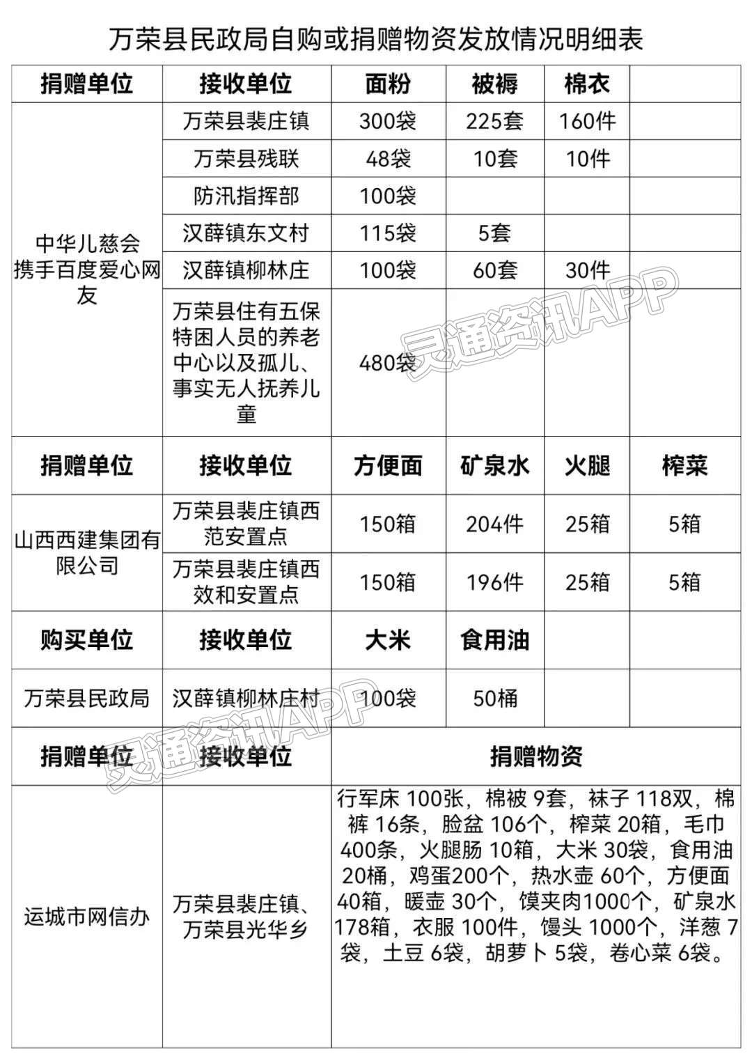 m6米乐官网在线登录：公开透明！万荣县民政局自购或捐赠物资发放情况明细表公布(图1)
