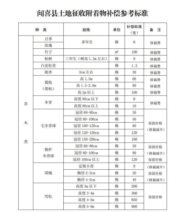 【半岛官方下载入口】重磅！闻喜县桐城镇、东镇、郭家庄镇、礼元镇、阳隅镇土地征收实施方案公布(图4)