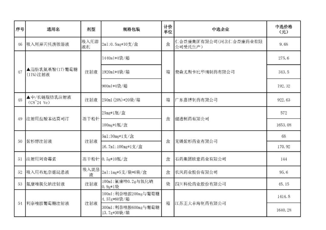 【关注】10月20日起，山西省全面落地执行71种药品集中带量采购中选结果-泛亚电竞官网(图5)