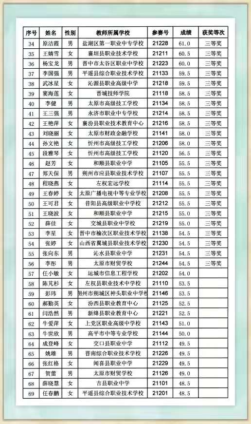 半岛官方下载入口：山西省技能大赛再传捷报！稷山县职业中学数字影音赛项参赛师生喜获大奖(图4)