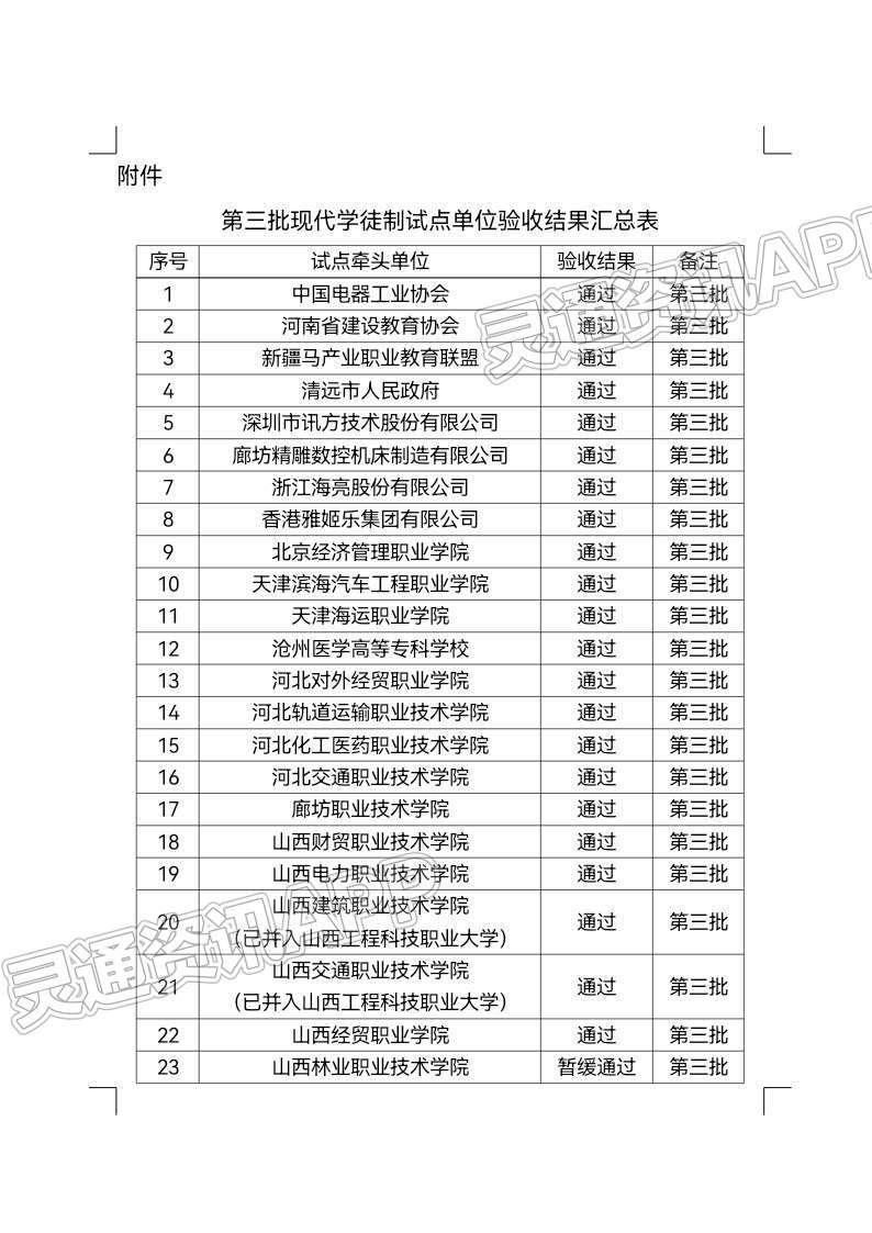 【kaiyun官方注册】教育部公布现代学徒制第三批试点，山西8所职业院校通过验收(图2)
