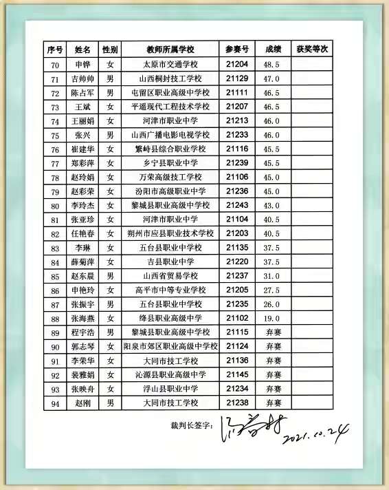 山西省技能大赛再传捷报！稷山县职业中学数字影音赛项参赛师生喜获大奖-泛亚电竞官网(图5)