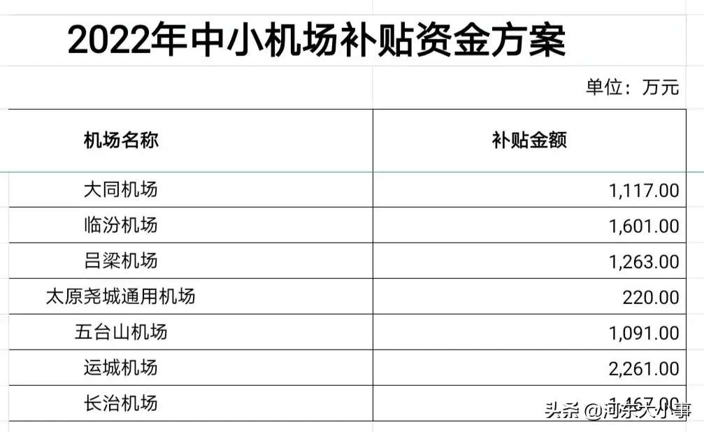 半岛官方下载入口-2022年中小机场补贴资金方案出炉，运城机场补贴2261万元(图2)