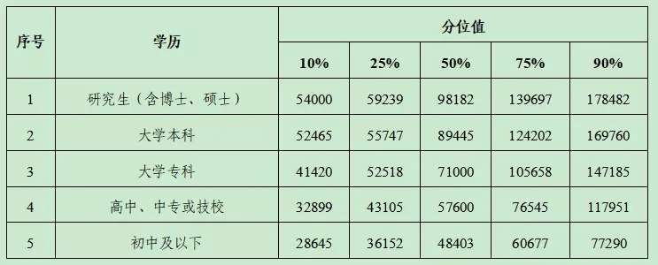 最新工资价位表来了！看你是什么段位？“j9九游会官方登录”(图3)