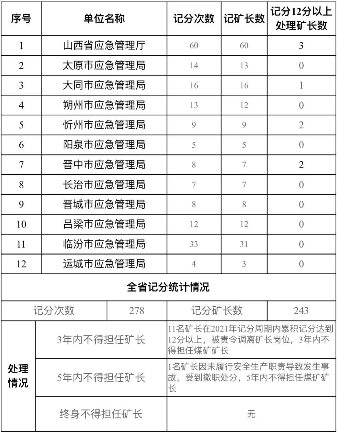 省安委办发布公告！11名矿长被责令调离岗位，多个煤矿等级调整_雷火电竞在线登录官网(图5)
