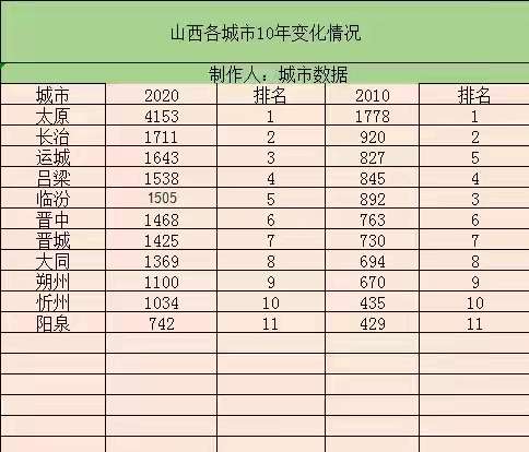 ‘雷火电竞在线登录官网’2010-2020年山西11市经济排名变化，运城排名上升(图2)