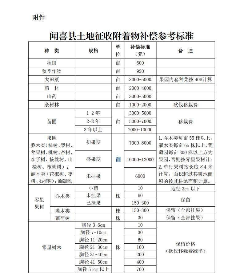 重磅！闻喜县桐城镇、东镇、郭家庄镇、礼元镇、阳隅镇土地征收实施方案公布-半岛官方下载地址(图3)