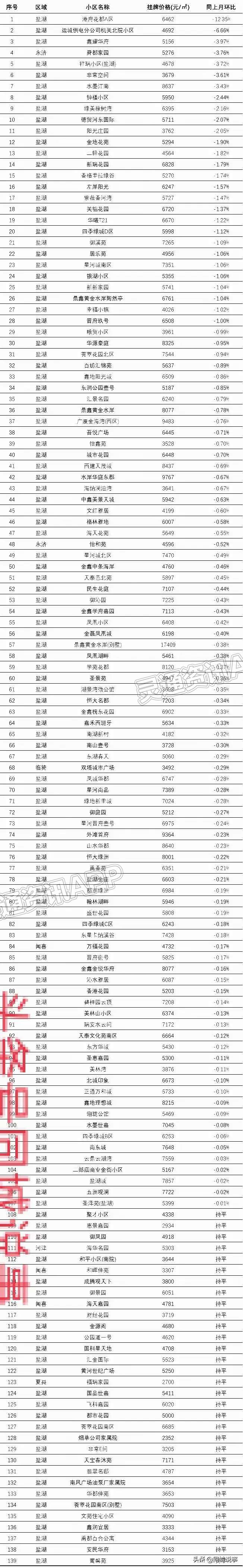运城最新热门小区跌幅榜单出炉，最大跌幅12.35%！：ng体育app下载(图1)