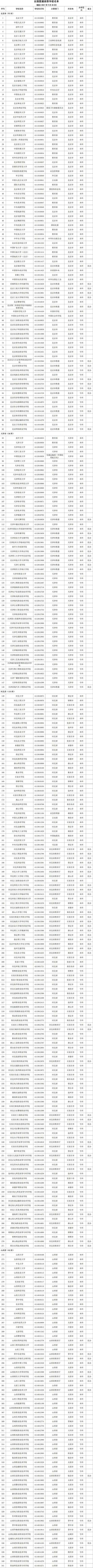最新！全国高等学校名单公布|开元棋盘官方网站(图1)
