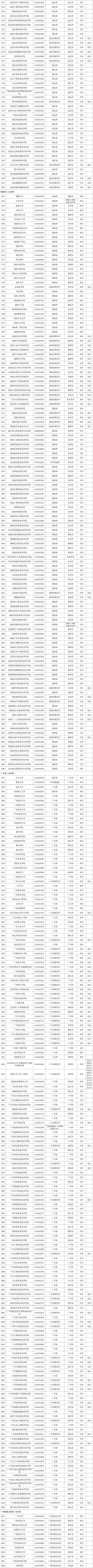 雷火电竞首页|最新！全国高等学校名单公布(图6)