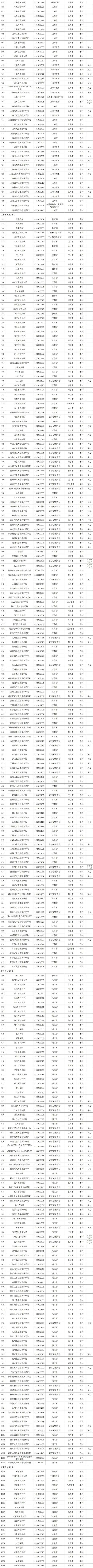 最新！全国高等学校名单公布|开元棋盘官方网站(图3)