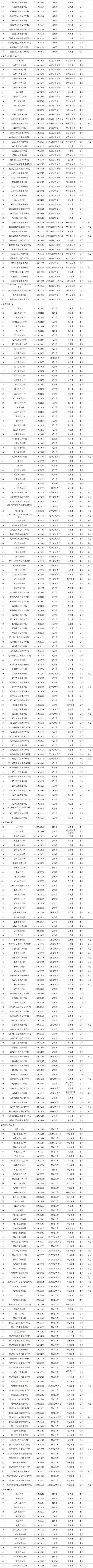 银河娱乐在线登录官网|最新！全国高等学校名单公布(图2)