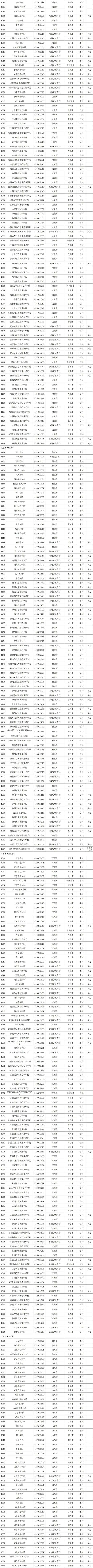 最新！全国高等学校名单公布|开元棋盘官方网站(图4)
