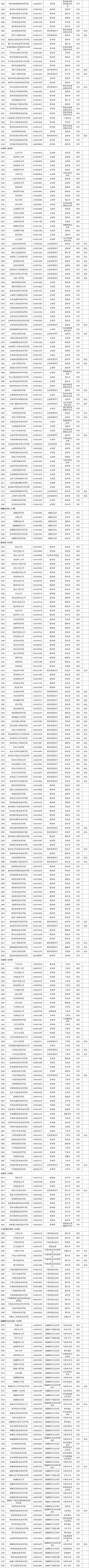 最新！全国高等学校名单公布|开元棋盘官方网站(图8)