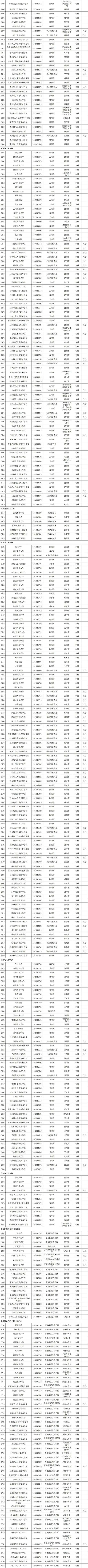 银河娱乐在线登录官网|最新！全国高等学校名单公布(图8)