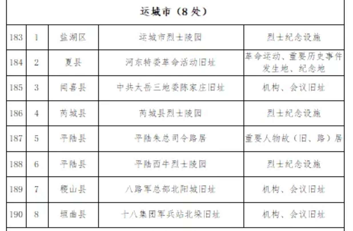 米乐m6官方网址：运城8处！山西公布第一批省级红色文化遗址名录(图1)