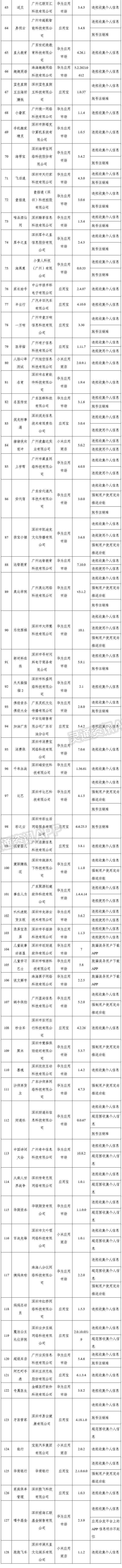 提醒！工信部通报334款侵害用户权益APP_博鱼·体育中国入口(图7)