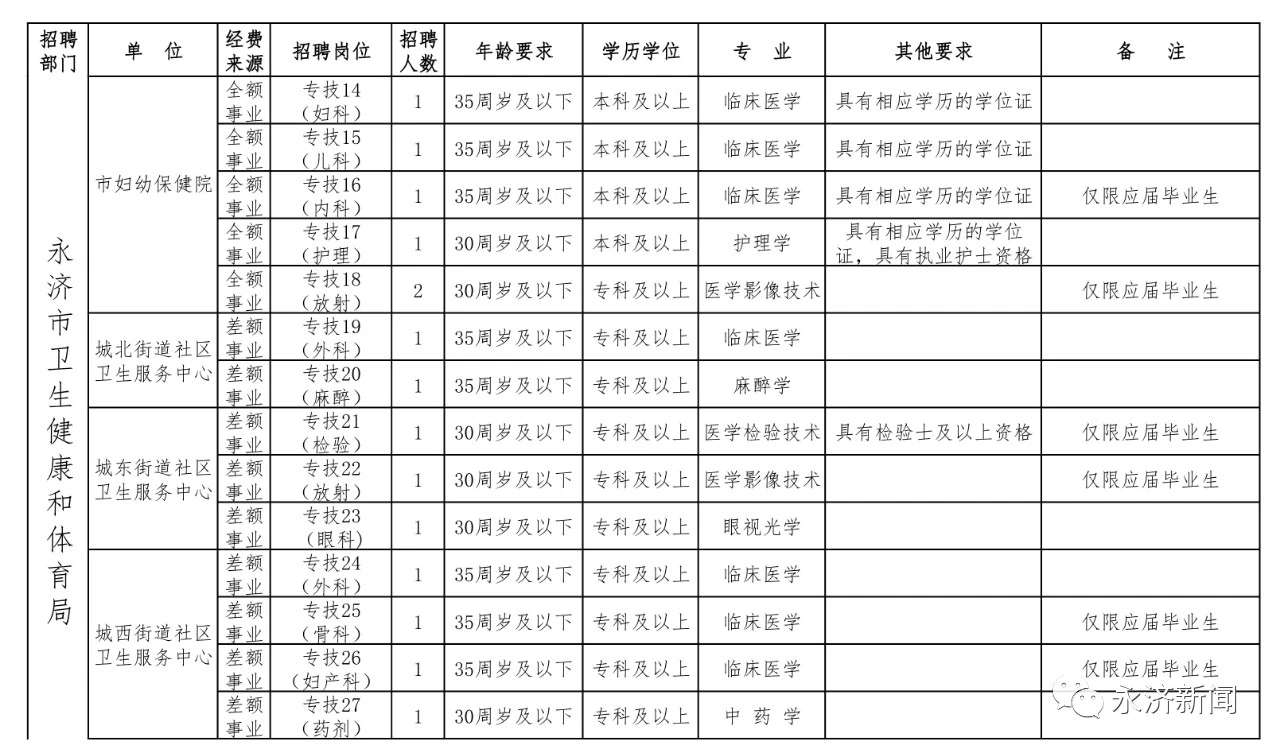 ‘ag九游会登录j9入口’最新公告！永济市2021年公开招聘56名公立医院工作人员和7名大学生村医(图2)