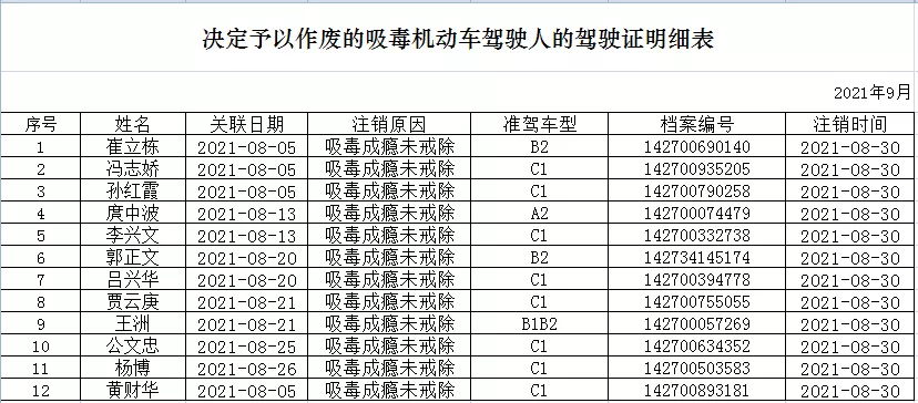 珍爱生命，拒绝毒驾！运城27名司机驾驶证作废！有你认识的人吗？_澳门永利老网址登录入口(图2)