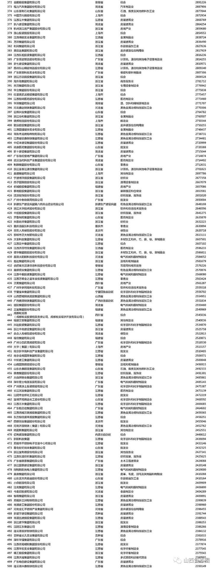 中国制造业民营企业500强榜单出炉！建邦、高义、大运、宏达、阳光五大集团领跑！：半岛官方下载入口(图6)
