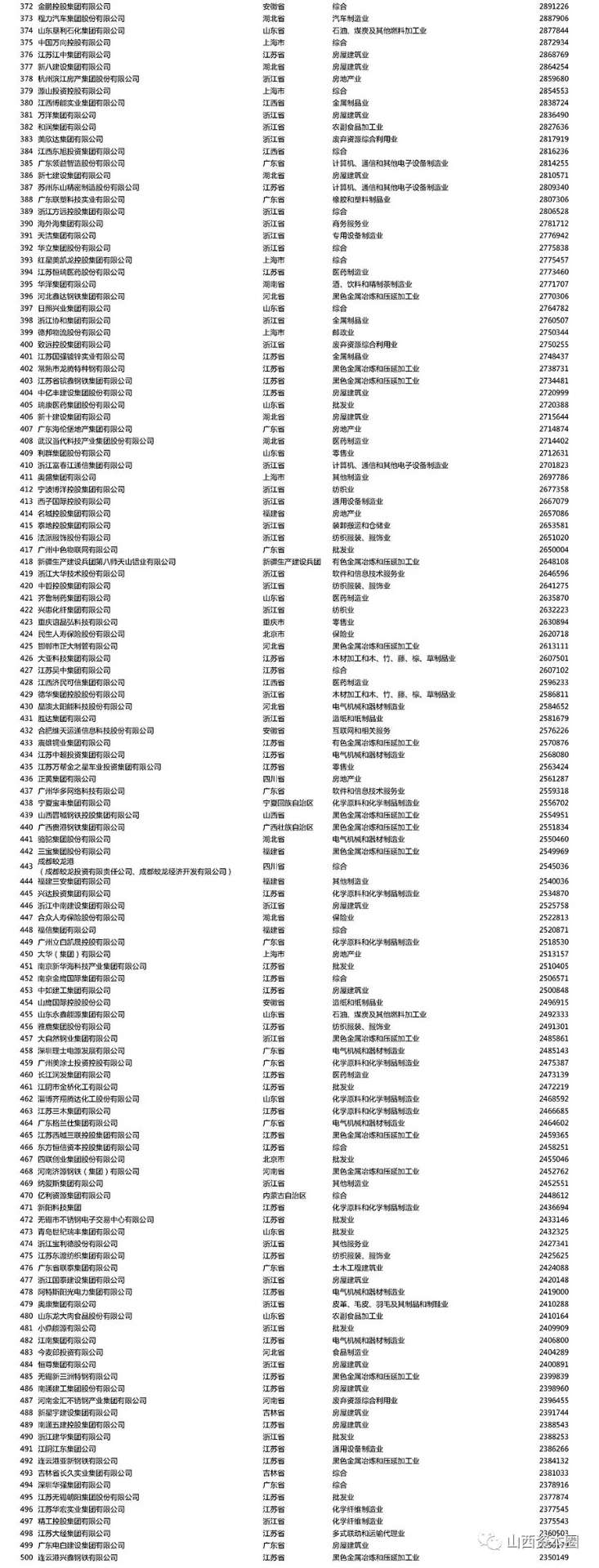 泛亚电竞官网-中国制造业民营企业500强榜单出炉！建邦、高义、大运、宏达、阳光五大集团领跑！(图6)