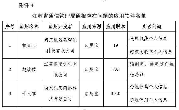 提醒！工信部通报334款侵害用户权益APP_博鱼·体育中国入口(图4)