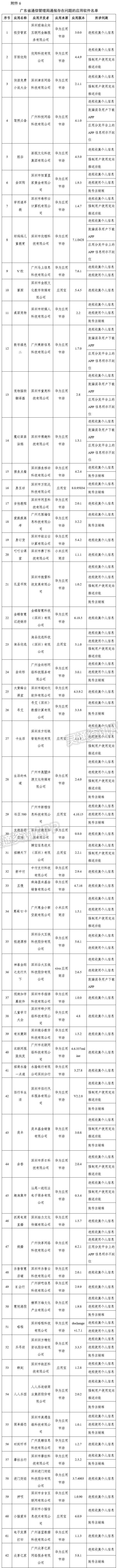 提醒！工信部通报334款侵害用户权益APP_博鱼·体育中国入口(图6)