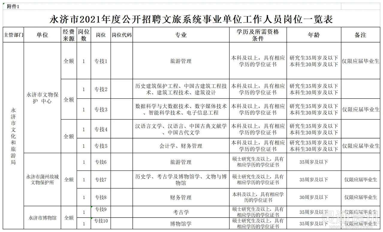 【雷火电竞首页】共10人！永济市文旅系统事业单位发布招聘(图1)