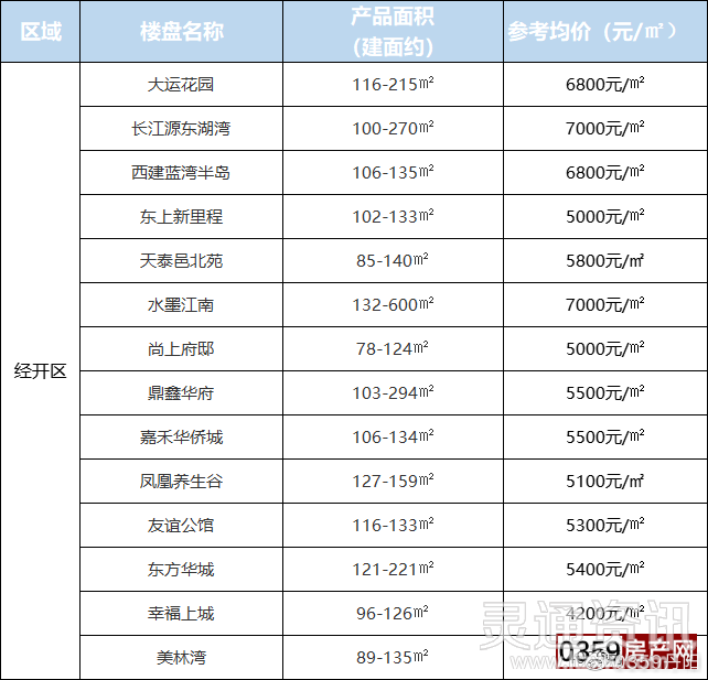 ng体育官网入口：最高10000元+！运城8月房价出炉！最低只有…(图6)