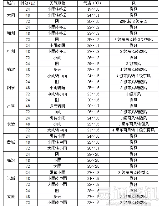 【泛亚电竞官方入口】紧急提醒！未来三天，一波雨水来袭！运城大部分地区将有小到大雨！(图4)