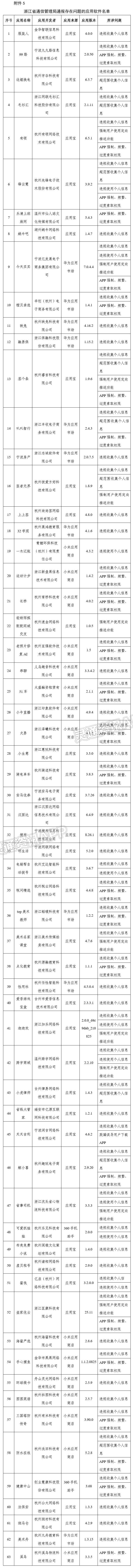 提醒！工信部通报334款侵害用户权益APP_博鱼·体育中国入口(图5)