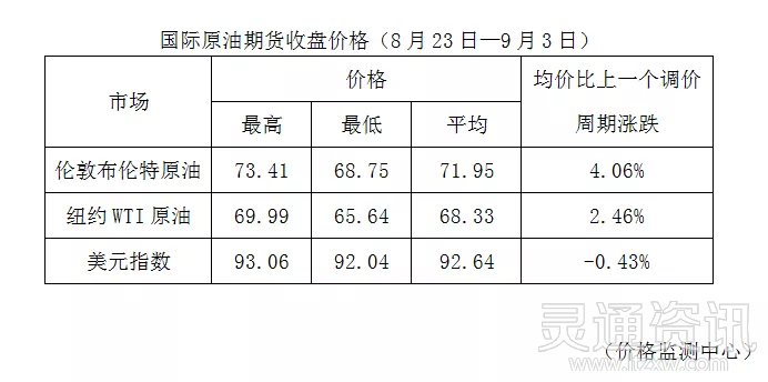 bat365官方网站|运城车主注意！今晚油价要涨！加满一箱油将多花5.5元(图3)