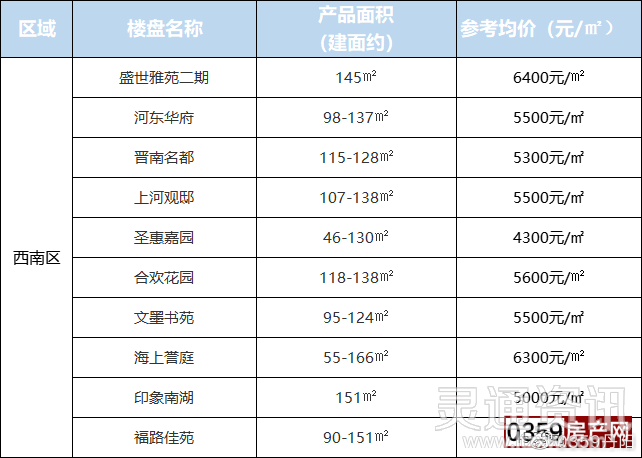 ag九游会登录j9入口_最高10000元+！运城8月房价出炉！最低只有…(图4)